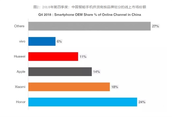 2018年第四季度手机线上销量占总销量的28%