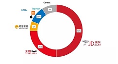 2018年第四季度手机线上销量占总销量的28%