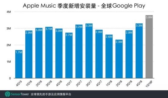 Apple Music于Google Play的预估安装量达4000万次