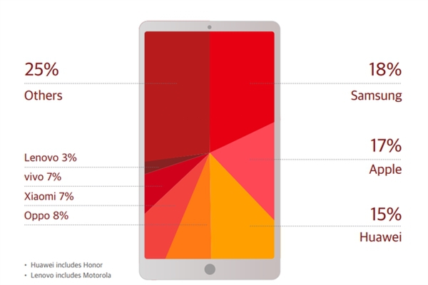 去年Q4全球智能手机市场份额上，三星排第一