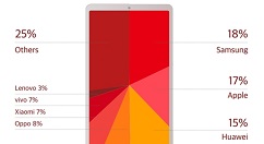 去年Q4全球智能手机市场份额上，三星排第一