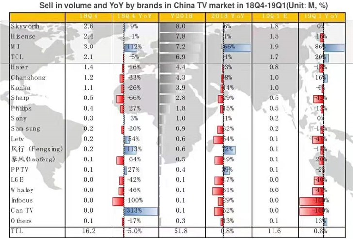 去年Q4小米电视中国市场的出货量达300万台