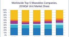 去年Q4全球可穿戴设备需求同比增长31.4%
