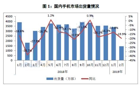 中国信通院：上个月国内手机出货量1451.1万部