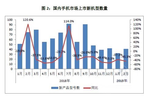 中国信通院：上个月国内手机出货量1451.1万部