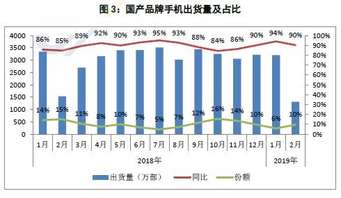 中国信通院：上个月国内手机出货量1451.1万部