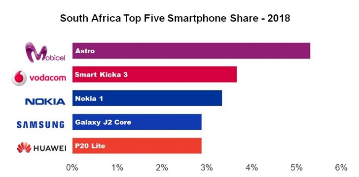 配联发科MT6737M处理器！诺基亚1在南非受到欢迎
