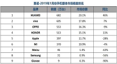 赛诺1月市场数据显示：国产品牌占压倒式地位