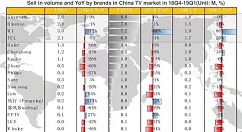 去年Q4小米电视中国市场的出货量达300万台