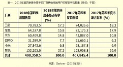 Gartner：去年Q4华为卖出超6000万部智能手机