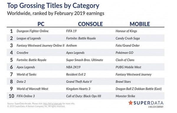 首月收入9200万美元，《APEX英雄》成免费游戏收入最高