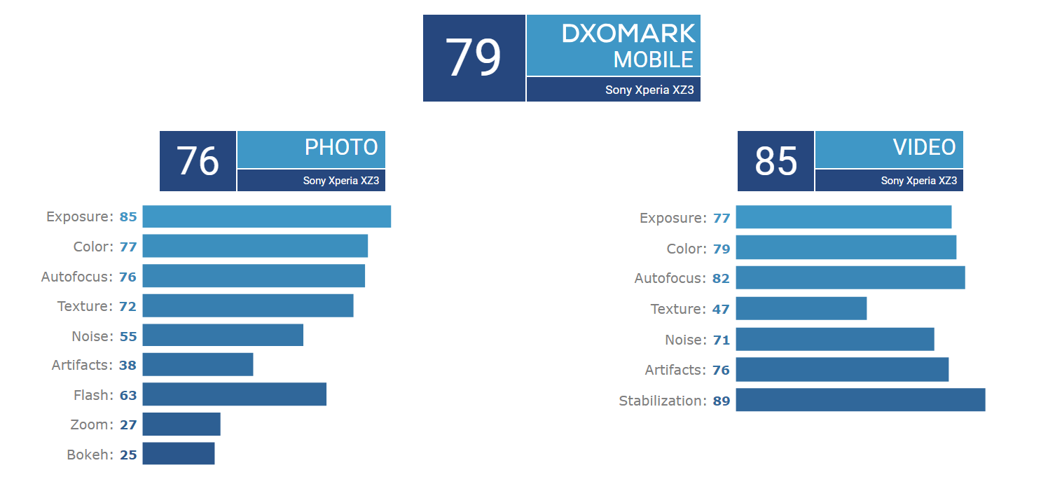 索尼XZ3拍照成绩公开：76分