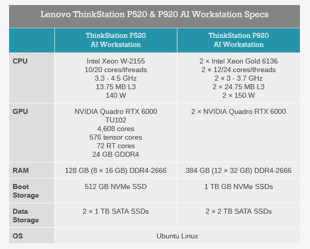 联想带来新款AI工作站：配英特尔Xeon处理器