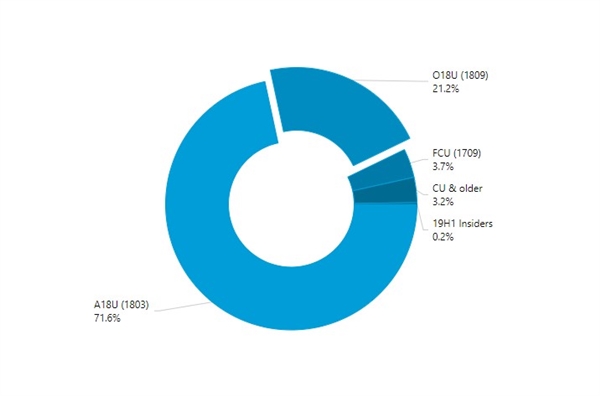Win 10十月更新的用户装机量为21%