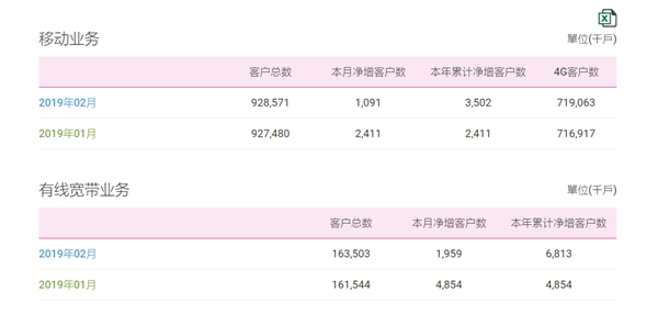 中国移动：移动客户总数超过9.29亿户