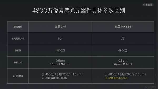 红米Note 7 Pro正式亮相：配索尼4800万超清相机