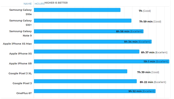 PhoneArea对多机型进行续航测试：结果感受下