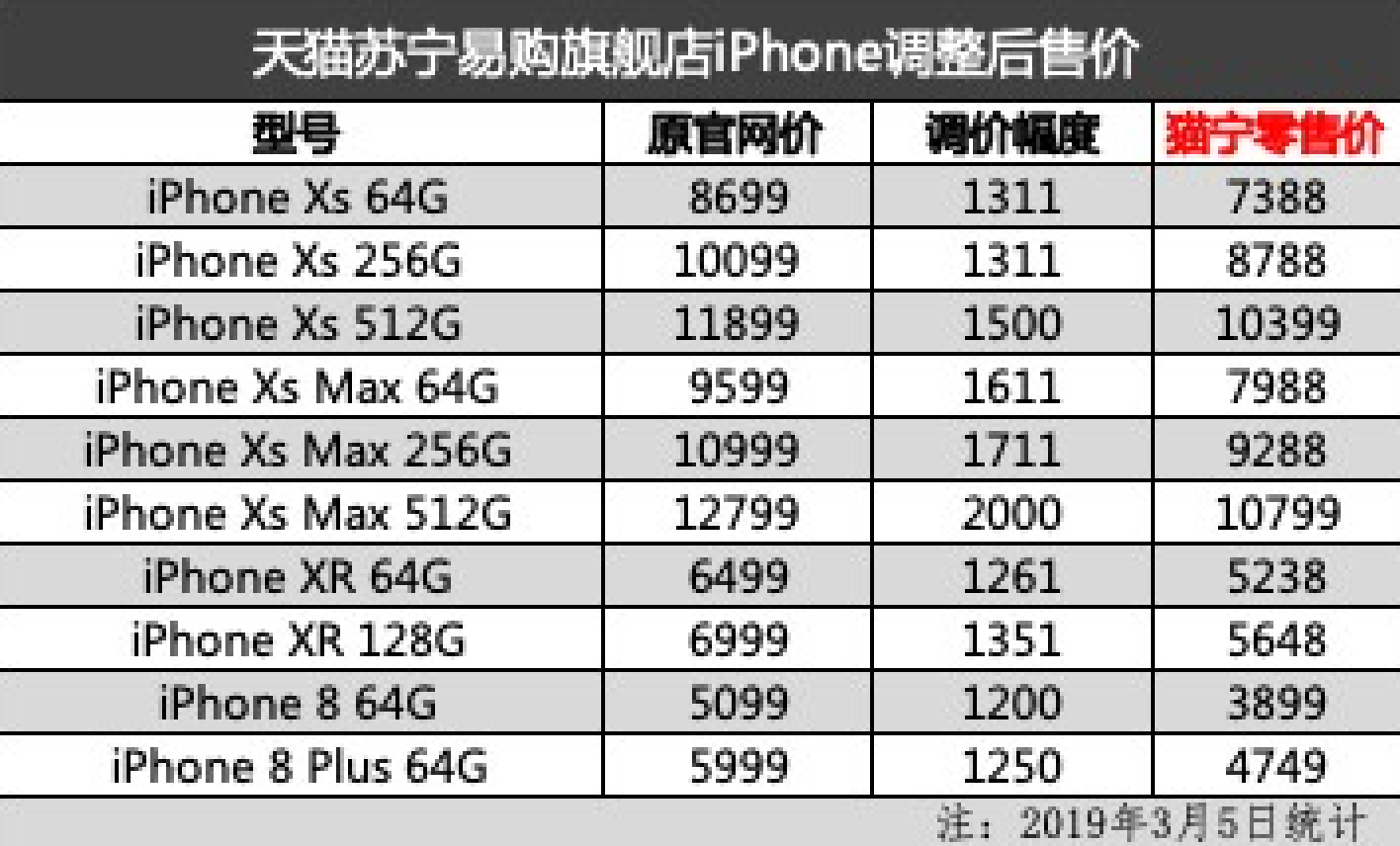 去年上线的iPhone再迎降价：降幅最高2000元
