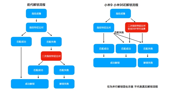 小米9、小米9 SE屏幕指纹极限场景测试结果公开