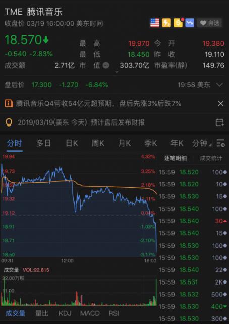腾讯音乐第四季度总收入54亿元
