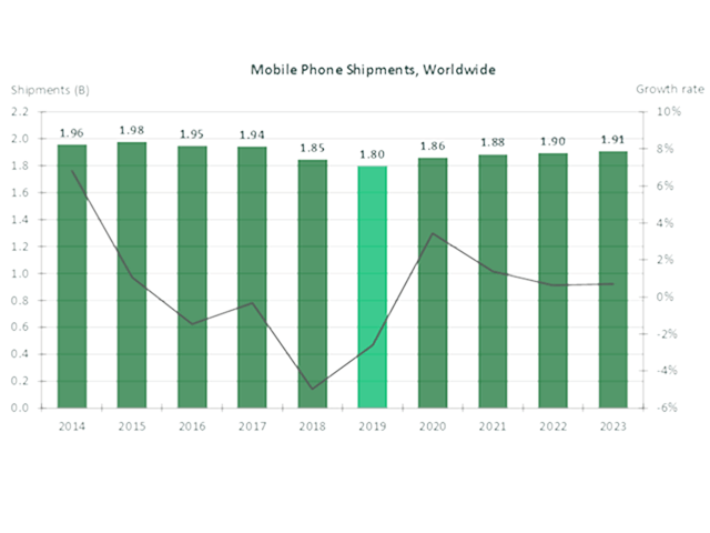 CCS insight预计2019智能手机的销量会减少3%