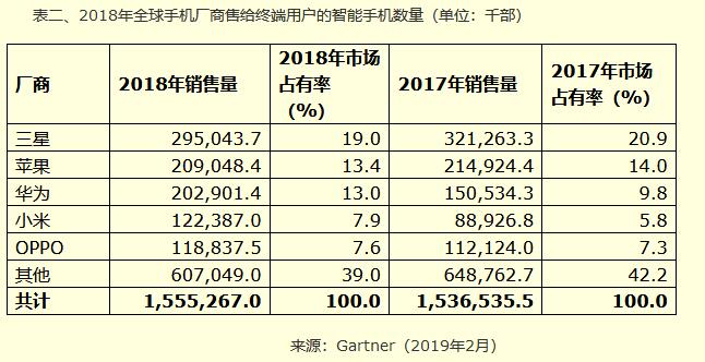 Gartner：去年Q4华为卖出超6000万部智能手机