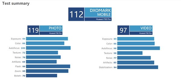 华为P30 Pro DxOMark成绩公开：综合得分112分