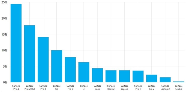 Win 10十月更新的用户装机量为21%