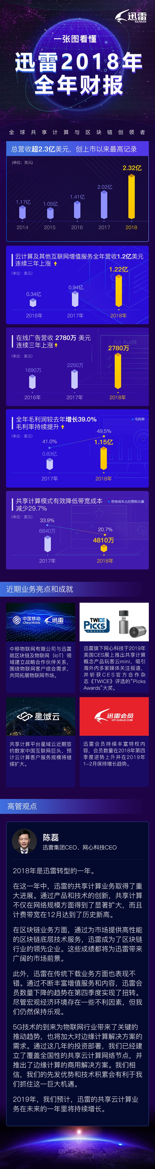 迅雷去年总营收2.32亿美元，同比增长15.0%