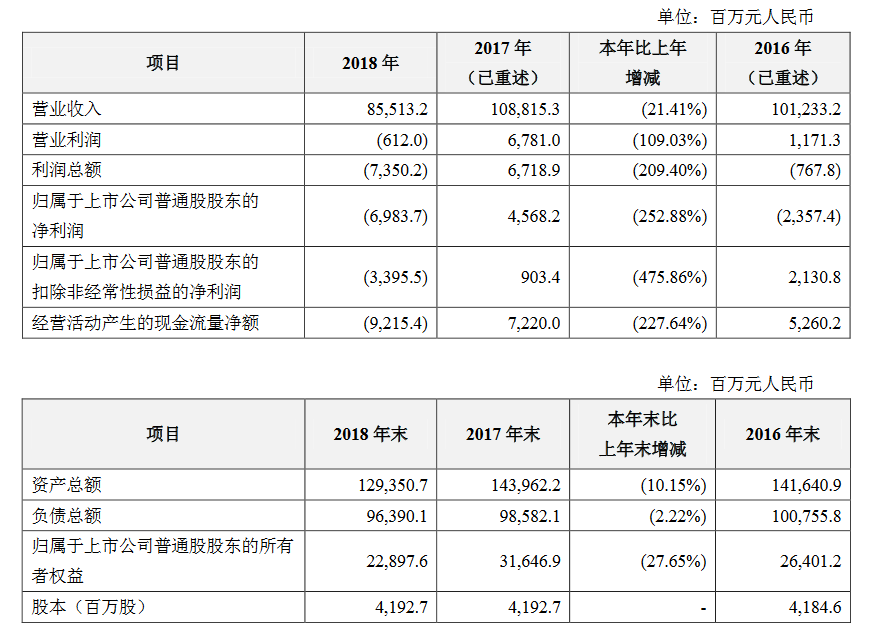中兴发布财报：去年公司营收855.13亿