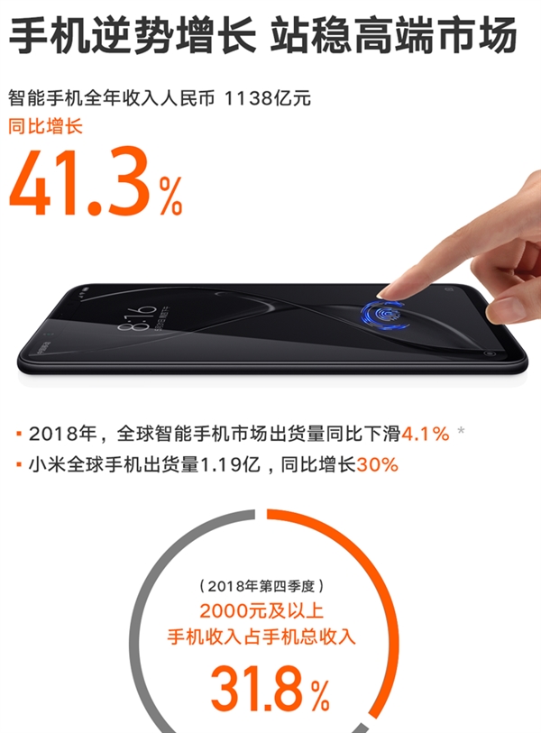小米去年总出货量达1.19亿台，同比增长29.8%