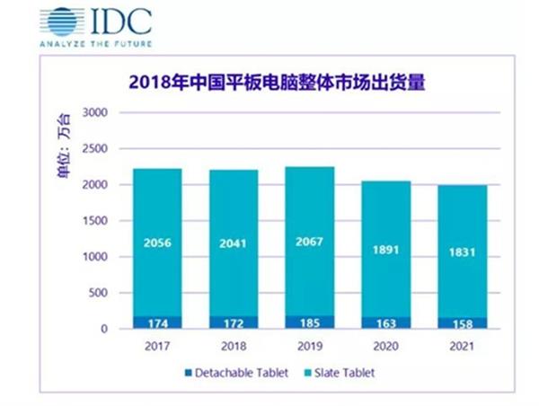 去年中国平板市场的出货量大概有2212万台