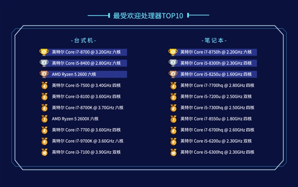 鲁大师介绍今年Q1消费级PC处理器的排名情况