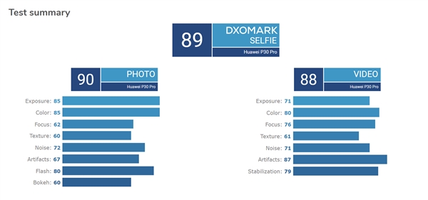 DxOMark公布华为P30 Pro前置相机评分：89分