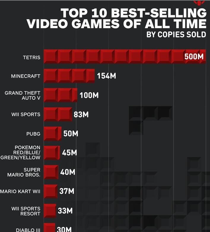 IGN发出史上十大最畅销游戏 俄罗斯方块居首位