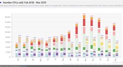 桌面CPU销量情况公开：AMD锐龙表现出色