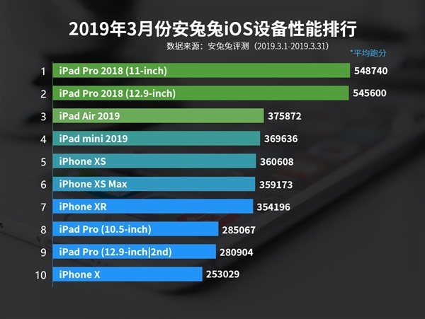 安兔兔公开3月份iOS性能排名情况