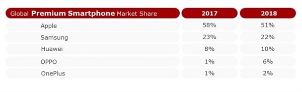 全球高端机市场统计报告：苹果51%占有率