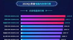 鲁大师公布今年第一季度PC端内存性能的排名情况