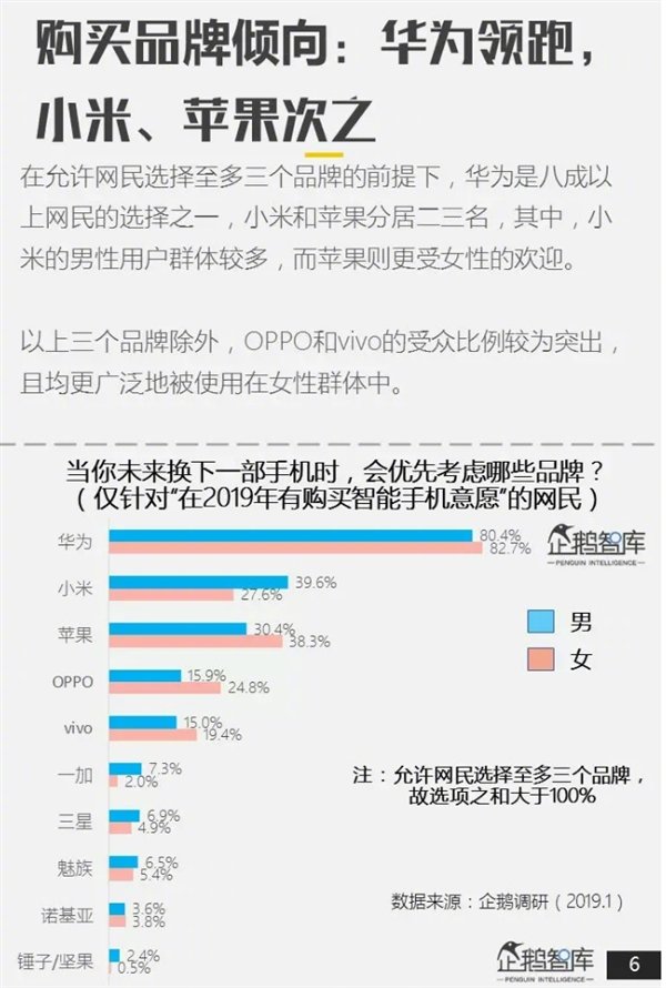 企鹅智库报告：智能手机品牌华为人气最高、小米苹果次之