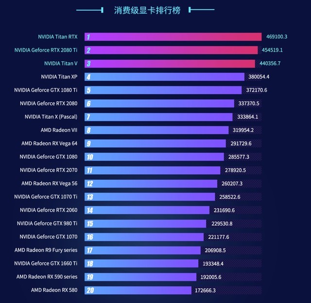 鲁大师公开消费级显卡排名：NVIDIA“屠榜”