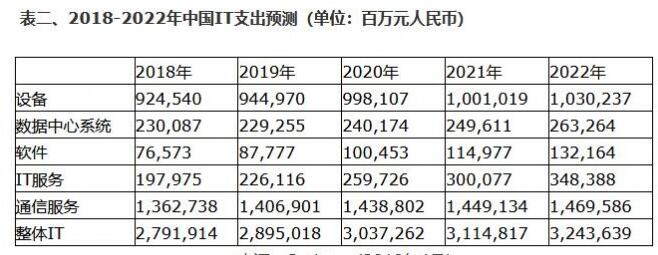 传今年全球IT支出会增长1.1%