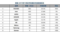 华为1月国内销量682万台，市场份额占20.1%