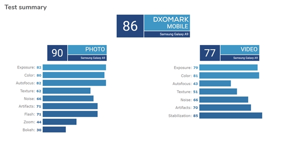 三星Galaxy A9后置相机DxOMark评分已公开