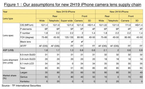 今年新iPhone相机信息了解下：前后4颗1200万镜头