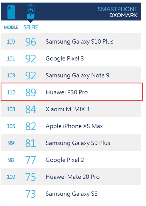 DxOMark公布华为P30 Pro前置相机评分：89分