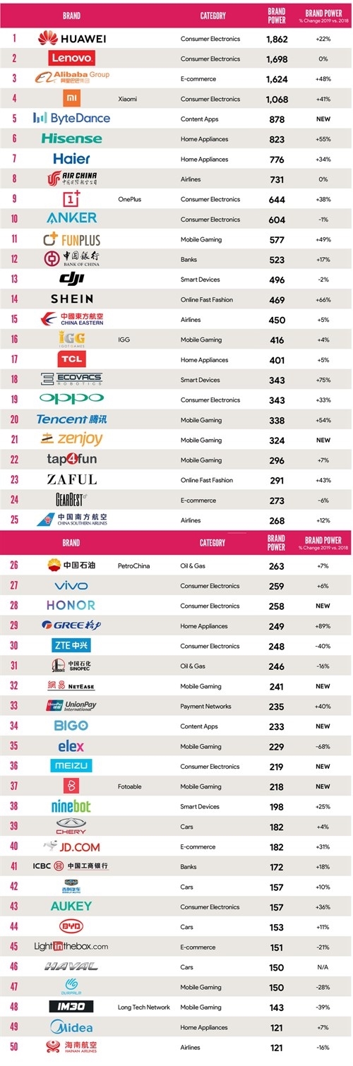 中国出海品牌50强排名情况公开：华为夺冠军