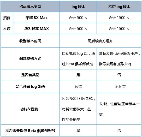 荣耀8X max、华为畅享Max P正式开始内测招募