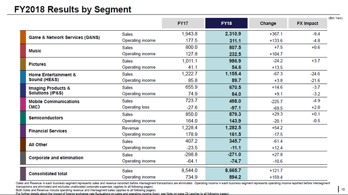 索尼品牌发出2018财年财报 净利润涨了！