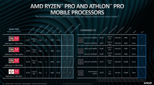 AMD正式带来第二代锐龙PRO、速龙PRO商用处理器